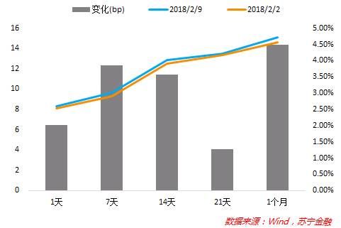 【利率周报】互金产品利率上行，高达6.1%