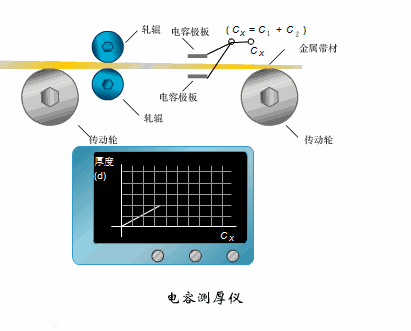 涨知识,电容也可以制造这么多传感器!内附动画演示工作原理!