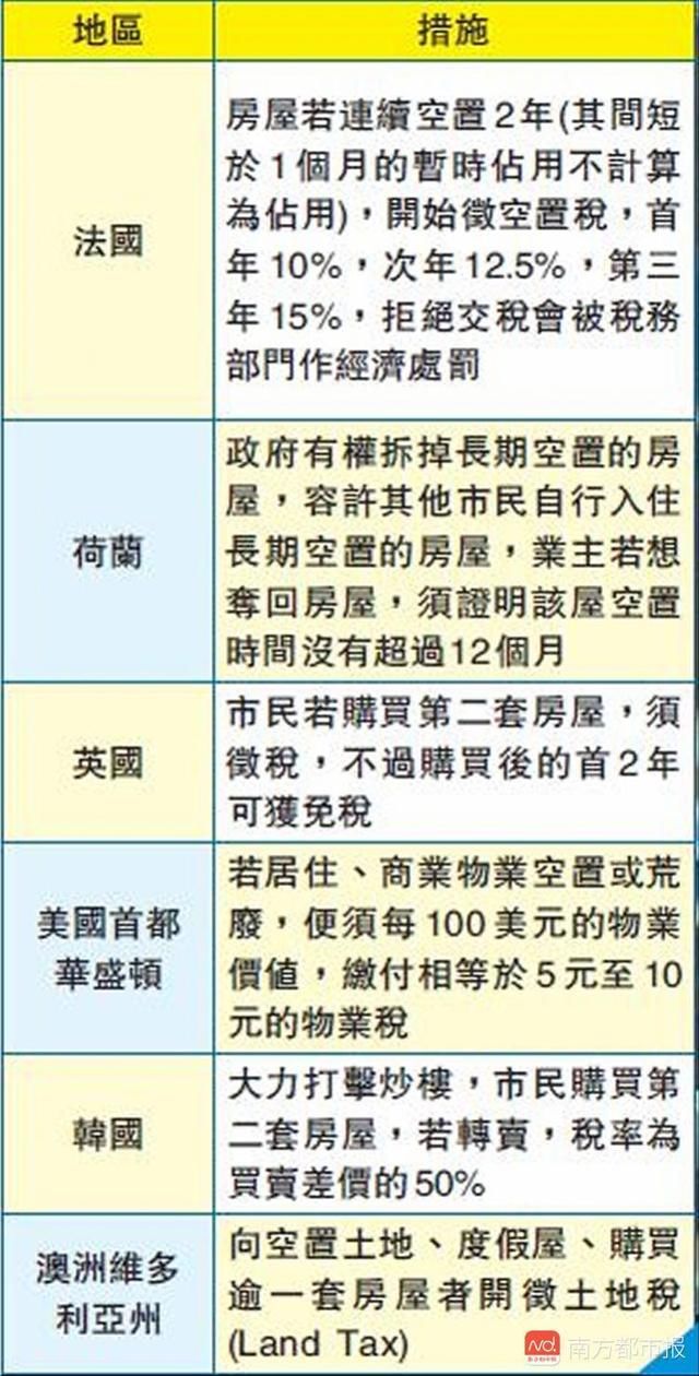 香港打算对一手楼“下手”：征空置税！房价涨了慢慢卖？