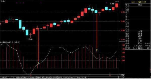 为何买入股票前都要看一眼KDJ指标信号，看懂的人没一个是穷人！