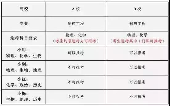 新高考改革3+1+2模式成趋势?各学科对应什