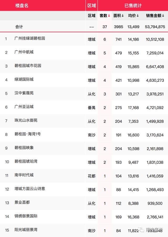 春节7天，楼市不休假！广州网签价突破1.9万元大关