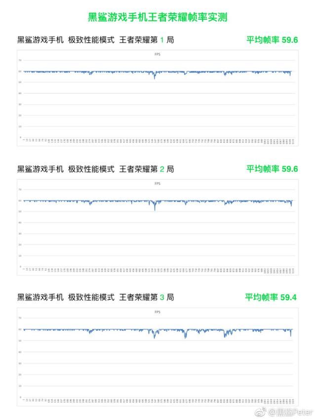 黑鲨怒怼一加！CEO微博晒帧率图：王者荣耀第三局59.4帧