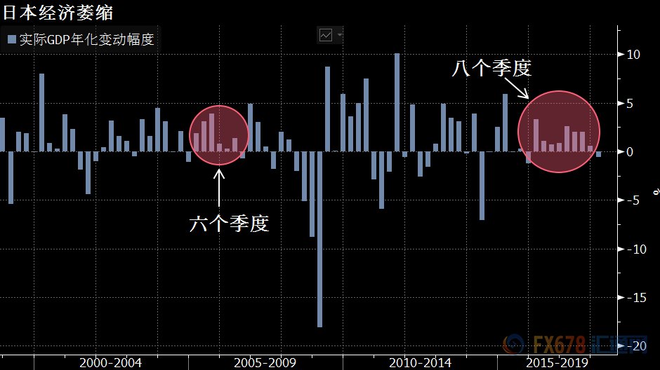 日本第一季度GDP惊现萎缩!日银料叛逃全球加息浪潮
