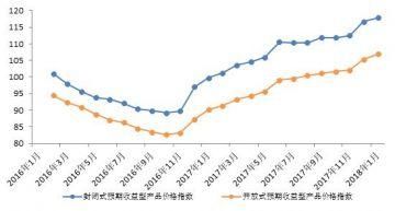 长三角银行理财收益增速放缓 总风险得到抑制