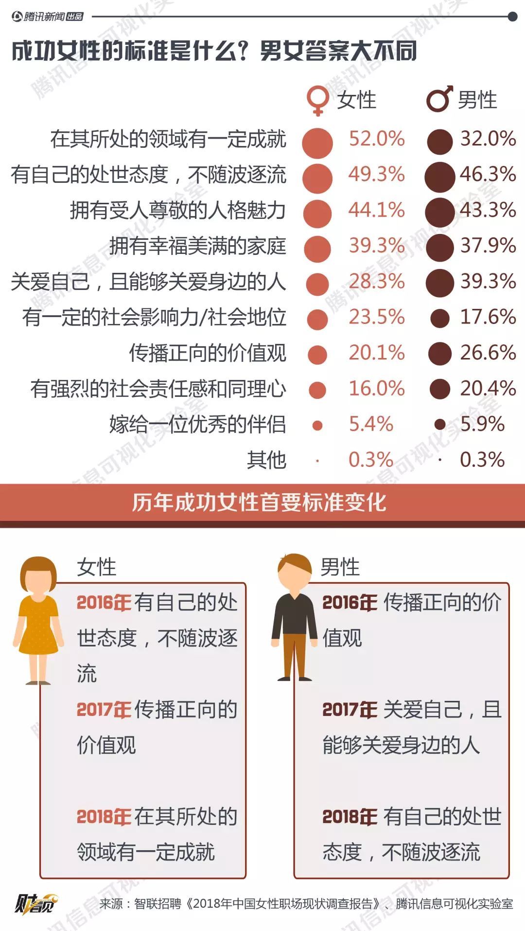 钱少活多晋升难 职场上男女平等还要等217年