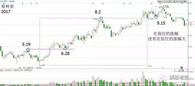 26年的老股民讲述：庄家洗盘都会出现以下几种形态，散户值得收藏