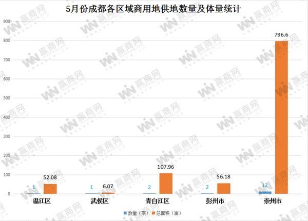 成都5月新增商用地超千亩 成交总金额约3亿元