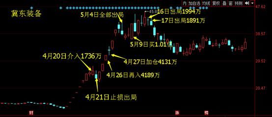 游资解读第二回：孙赵联军杀四方，欢乐海岸论格局