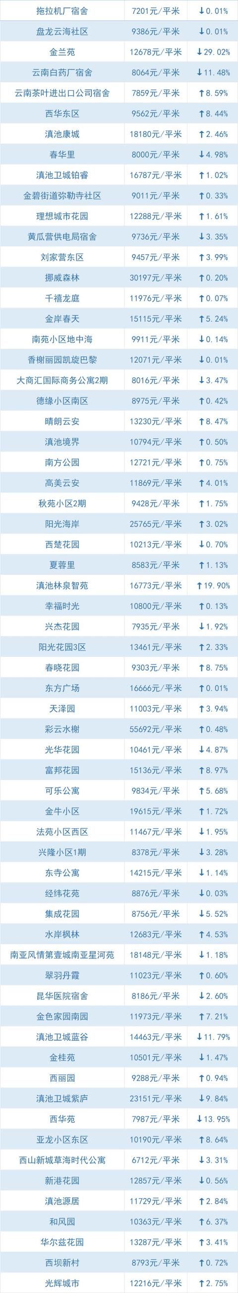 全线下跌、大降！昆明5月最新小区价格出炉，快看你家还好吗