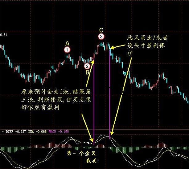 你若参透了股市中的买卖精髓，胜读十年书！