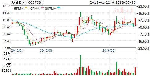 “入摩”促A股5月份以来各路资金潮涌 六股绩优