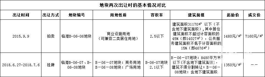 7160元\/成交惨遭退？宜宾地中海蓝湾旁熟地调规再推，要修啥？