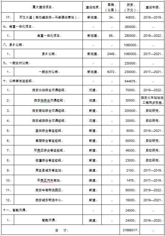 重磅!巨投2166.5亿!未来三年，大西安构建国际交通枢纽