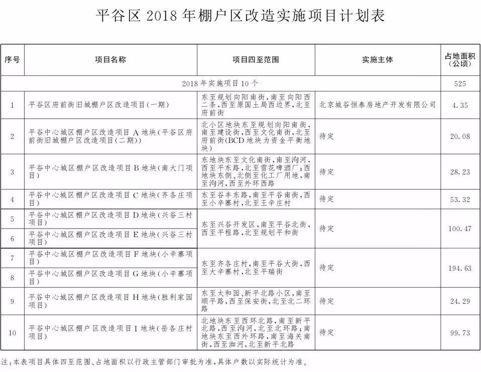 拆迁!定了!2018年丰台将有43个棚户区改造项目!看看有没有你家!