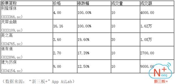 午盘:做市指数下跌0.3% 市场半日成交仅2100万