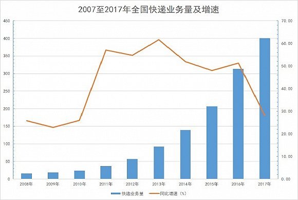 顺丰超额完成2017年业绩承诺 营业总收入达711亿元