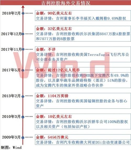 吉利90亿美元收购资金来源：兴业、大摩为其融资