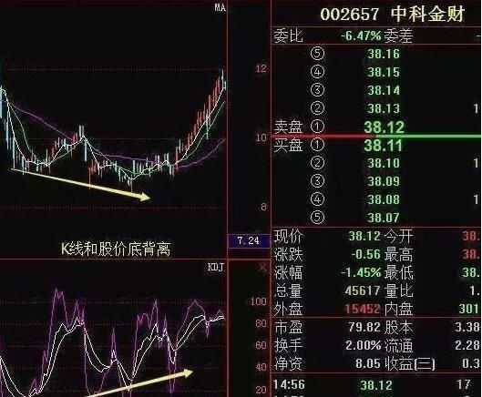 中国股市最最精准黄金指标MACD，一买就涨一卖就跌，从不例外