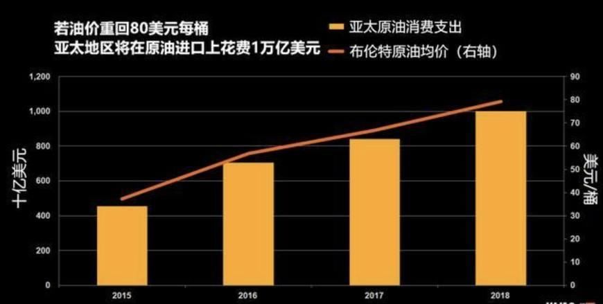 油价或飙升至100美元!亚洲国家首当其冲,中国损失最为惨重?