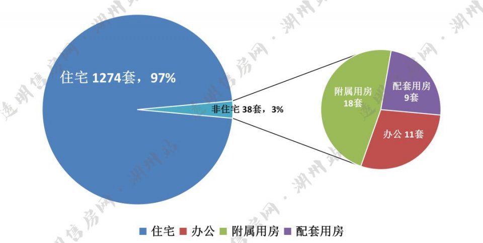 二手房播报 | 3月湖州中心城区二手房网签成交1312套，总额近9亿