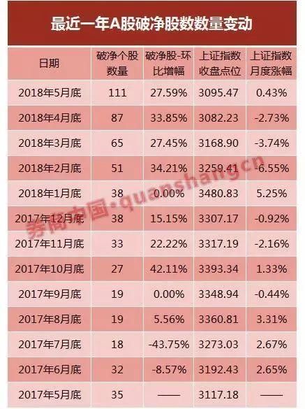 A股破净阵营再度扩容 破净个股数量已远超熔断低点