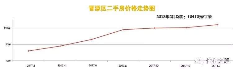 又疯涨!太原3月最新二手房价曝光!看看你家都涨成啥样了!