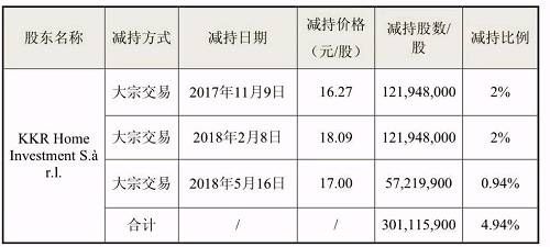 4年浮盈80亿！全球私募巨头投资A股公司，三轮减持套现50亿！