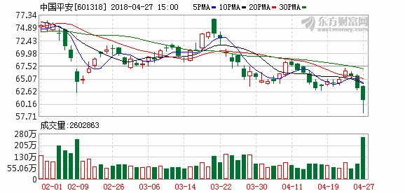 谣言中伤股价 中国平安员工持股计划砸六亿增