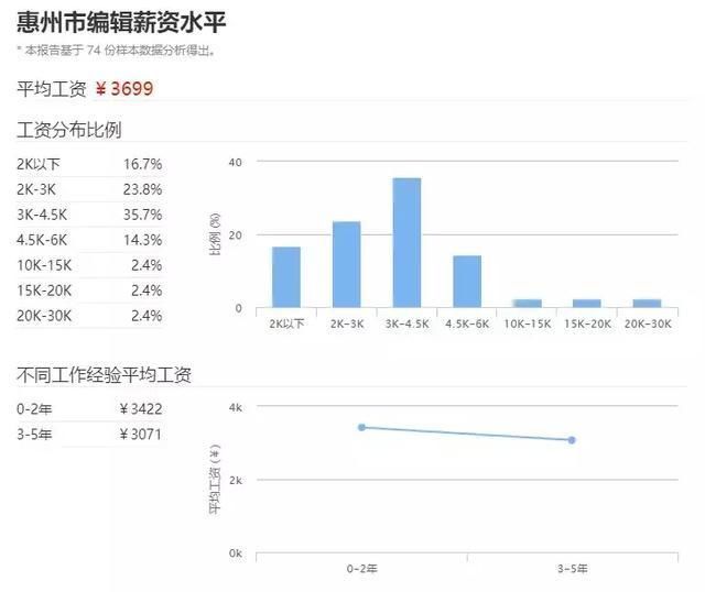 2018年最真实的惠州平均工资水平!这一次大家