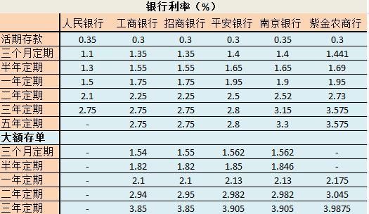 马化腾的2950亿存银行，每天利息有多少？