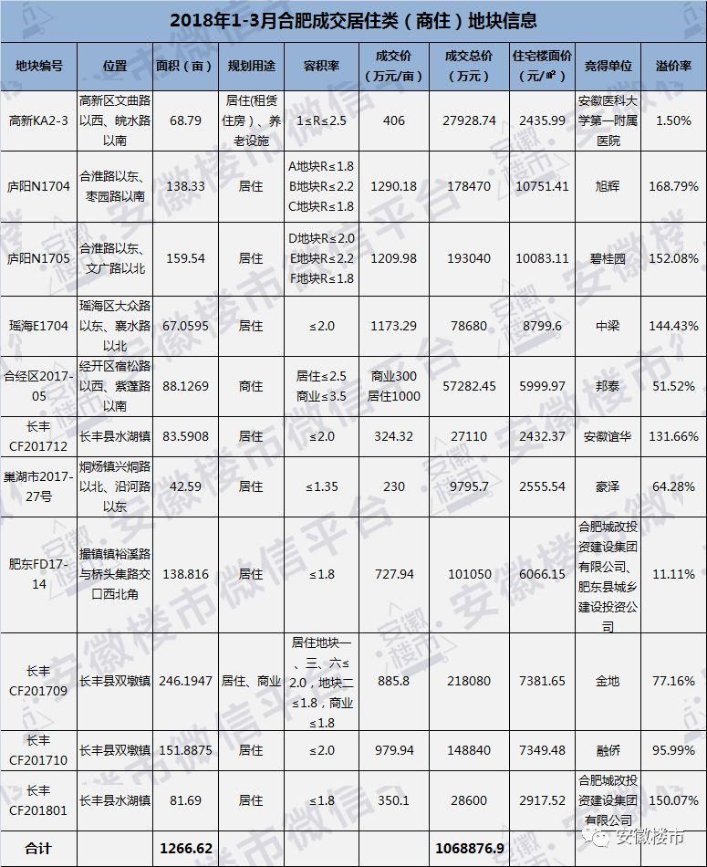 重磅发布!合肥一季度卖地115亿!超1.4万套新房砸向楼市!北城、庐