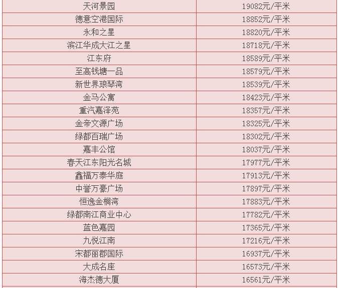 【最新】萧山4月二手房价格曝光，最贵超过5万元\/!