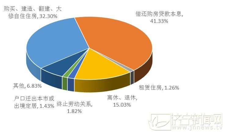 山东:职工使用公积金82%贷款购144平以下住房