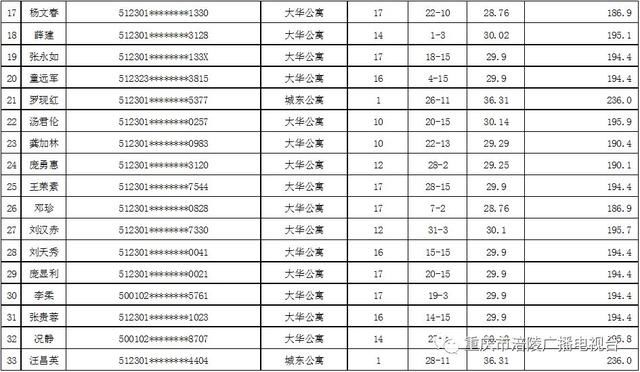 2018年涪陵区杨树新村廉租房、大华公寓公租房配租结果公示！内有