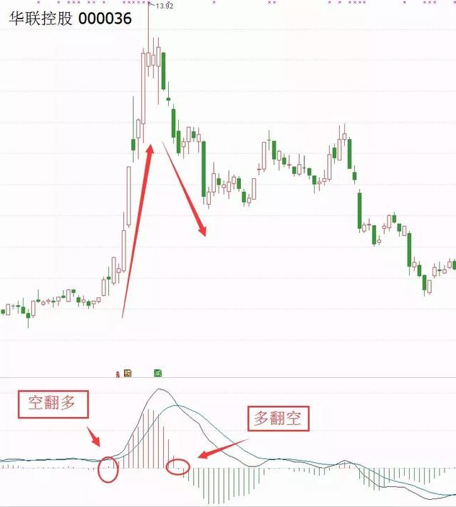 A股最强逃顶秘籍之MACD赚钱信号，看懂散户的命运将彻底改变