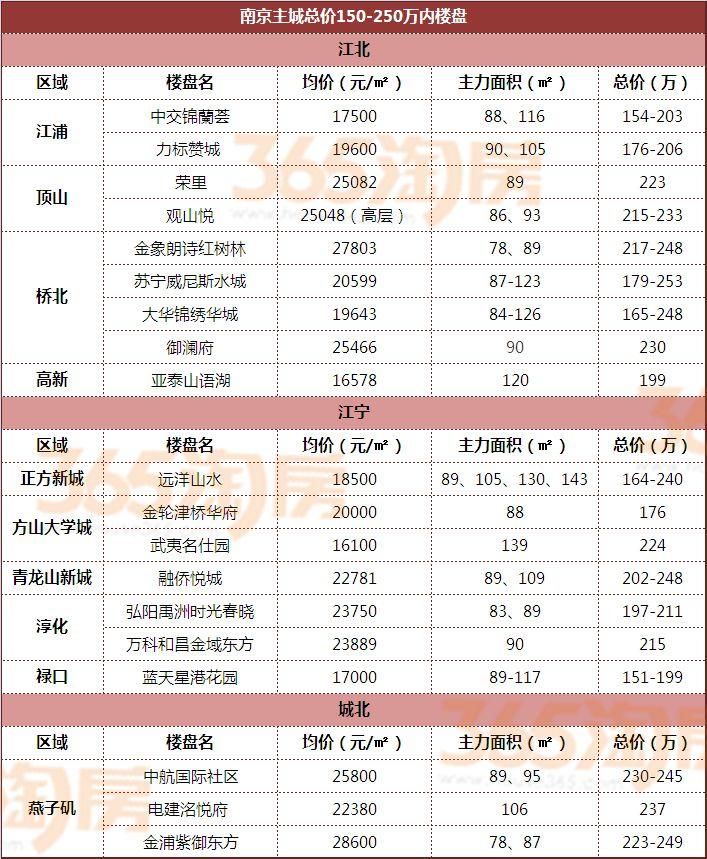 正方新城毛坯洋房1.8万\/平，禄口1.2万\/平，你选哪里?