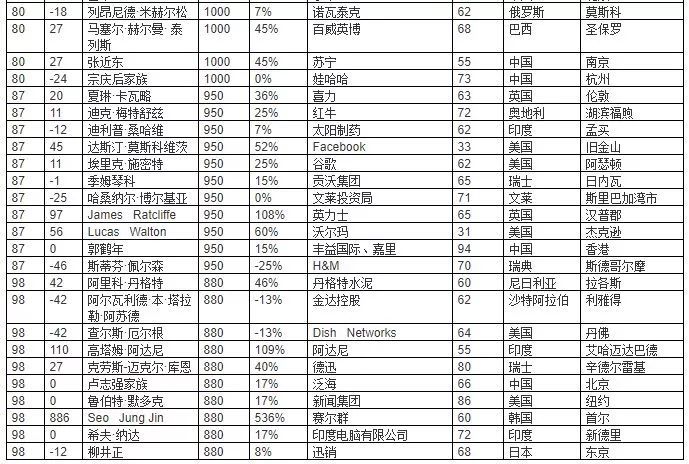 财富暴涨至1100亿！李书福父子入全球富豪百强榜