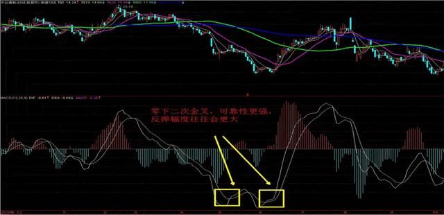 MACD、KDJ技术指标公式解读，运用稳抓涨停避免吃亏