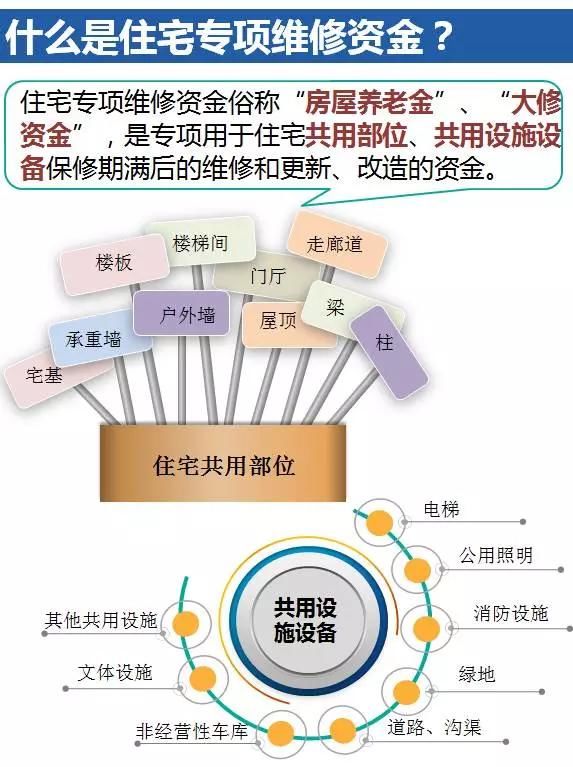 什么是“房屋养老金”和四项不能支出