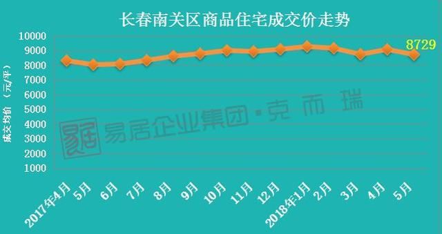 5月长春房价地图出炉 8区域房价上涨