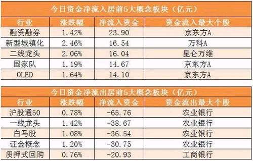 【6日资金路线图】主力资金净流出超40亿 龙虎榜机构抢筹1股