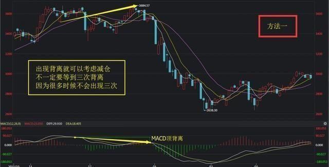 MACD顺口溜：MACD在0轴上方每发生一次金叉，股价将创新高