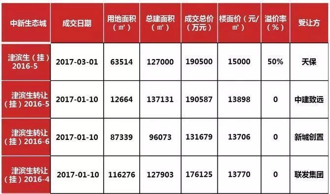 滨海5地连拍18亿元入账 北科泰达独揽生态城 万科入手胡家园