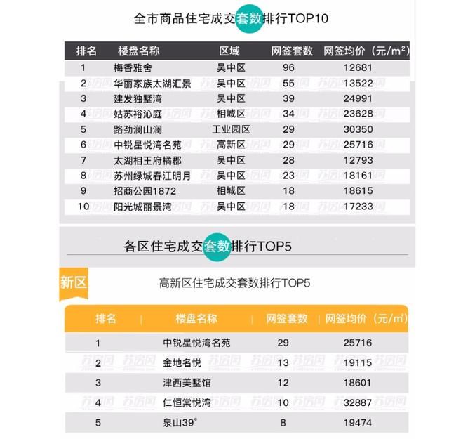 周报｜苏州新房活跃1字头单价盘冲榜 二手房成交量再增四成