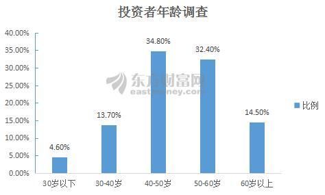 五月A股市场怎么走？九张调查图纵览A股：逾半数股民“按兵不动”