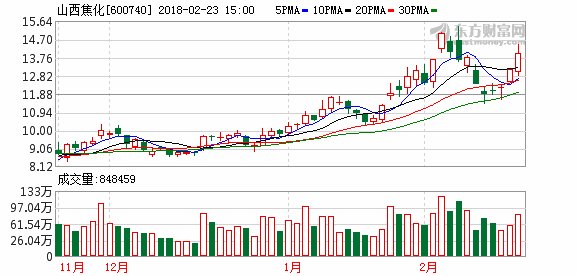 煤炭采选板块午后快速拉升 山西焦化涨超7%