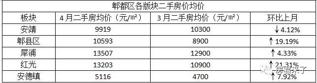 4月成都二手房涨幅最高达47%，说好的刚需优先摇号会影响房价会降