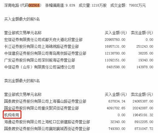 机构买入这5股 抛售深南电路1964万元