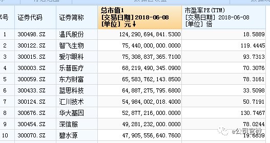 又一只\＂独角兽\＂今日上市 7个涨停就是创业板老大